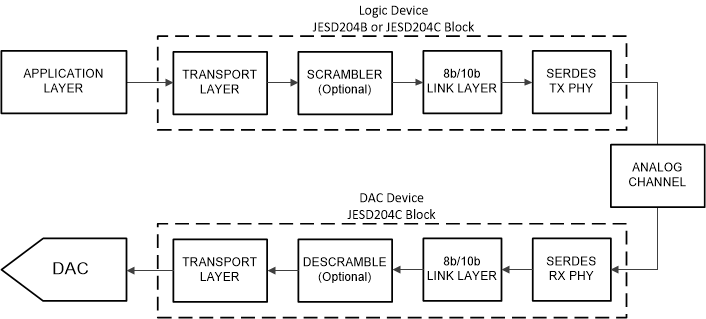 DDS39RF12 DDS39RFS12 Simplified JESD204C Interface Diagram with 8b/10b Encoding