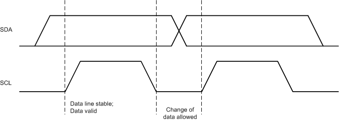 BQ25820 Bit Transfers on the I2C
                    Bus