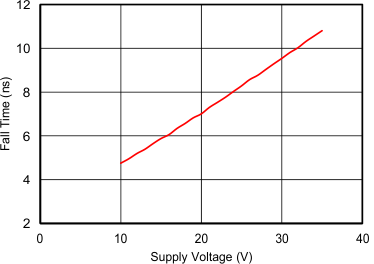 UCC27532-Q1 Fall Time vs Supply Voltage