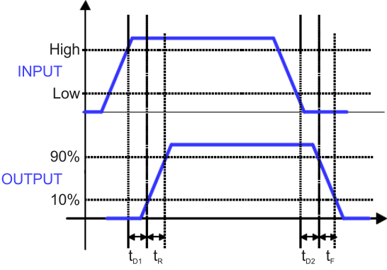 UCC27532-Q1 Timing Diagram: (OUTH Tied To
                    OUTL) Input = IN, Output = OUT (EN = VDD) Or Input = EN, Output = OUT (IN =
                    VDD)