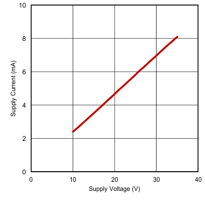 UCC27532-Q1 Operating Supply Current vs Supply Voltage (Output Switching)