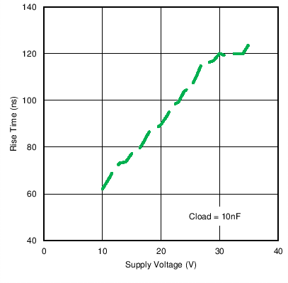 UCC27532-Q1 Rise Time vs Supply Voltage