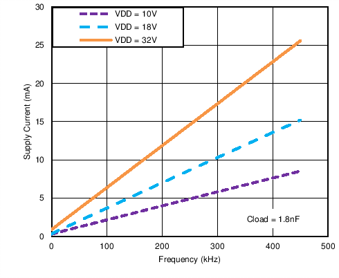 UCC27532-Q1 Operating Supply Current vs Frequency