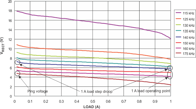 BQ51013C Example Load-Line Results