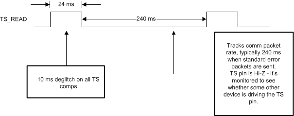 BQ51013C Timing Diagram For TS Detection Circuit