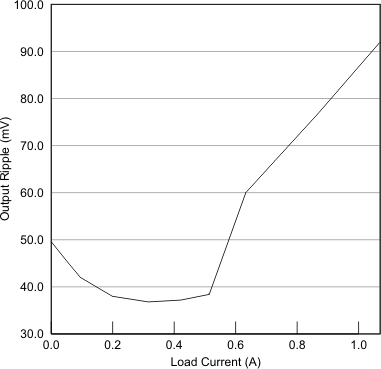 BQ51013C Impact of Load Current on Output Ripple