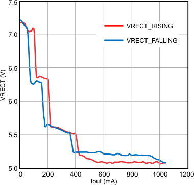 BQ51013C Impact of Load Current ( ILOAD) on Rectifier Voltage
                            (VRECT)