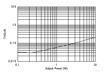 TSD5402-Q1 THD+N vs Output Power