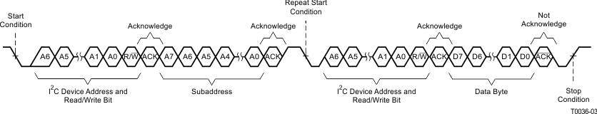 TSD5402-Q1 Random Read Transfer