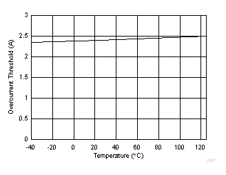 TSD5402-Q1 Overcurrent Threshold vs Temperature