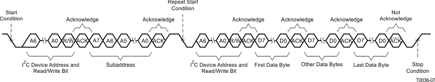 TSD5402-Q1 Sequential Read Transfer