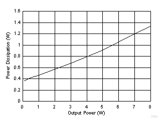 TSD5402-Q1 Power Dissipation vs Output Power