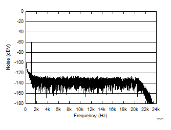 TSD5402-Q1 Noise FFT With –60-dB Output