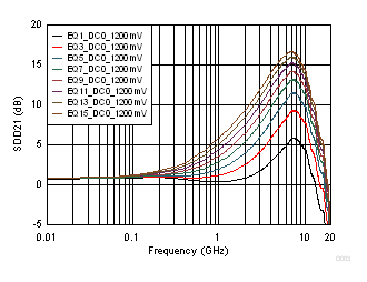 SN75LVPE3101 1200mV DC0 Gain Odd EQ Settings Curves