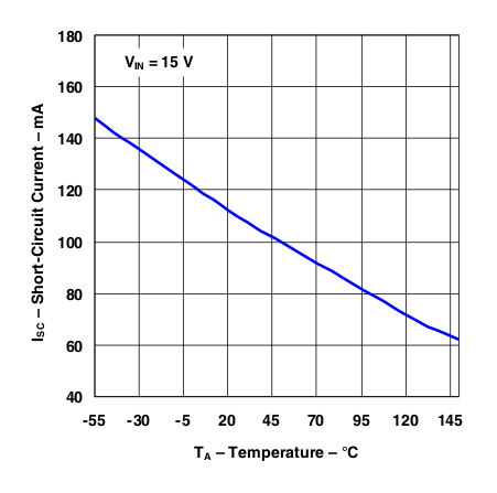 TL284xB TL384xB Reference
                    Short-Circuit Current vs Temperature