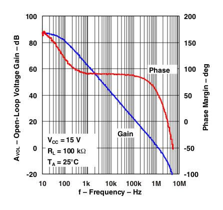 TL284xB TL384xB Error
                    Amplifier Open-Loop Gain And Phase vs Frequency