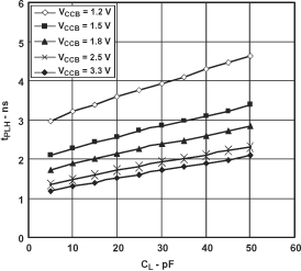 SN74AVC2T45 Typical A-to-B Propagation Delay, Low to High