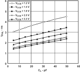 SN74AVC2T45 Typical A-to-B Propagation Delay, High to Low