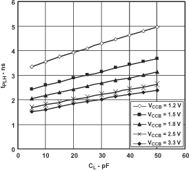 SN74AVC2T45 Typical A-to-B Propagation Delay, Low to High