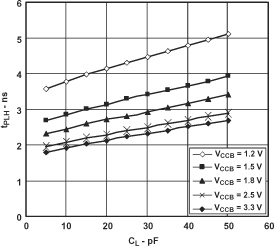 SN74AVC2T45 Typical A-to-B Propagation Delay, Low to High