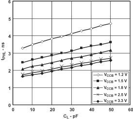 SN74AVC2T45 Typical A-to-B Propagation Delay, High to Low