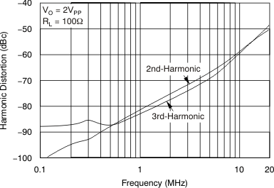 OPA690 Harmonic Distortion vs Frequency