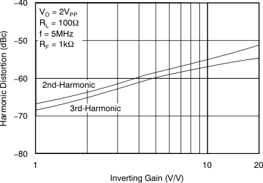 OPA690 Harmonic Distortion vs Inverting Gain