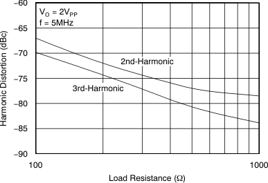 OPA690 Harmonic Distortion vs Load Resistance