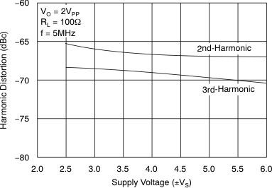 OPA690 5MHz
                                                Harmonic Distortion vs Supply Voltage