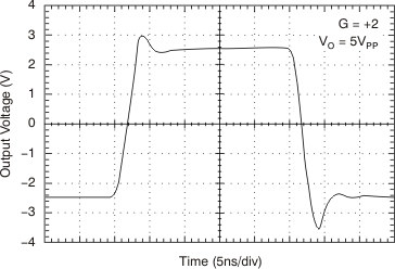 OPA690 Large-Signal Pulse Response