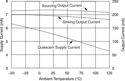 OPA690 Supply and Output Currents vs Temperature