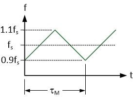 TPS25763-Q1 Dithering Using Triangular Waveform
                    Modulation