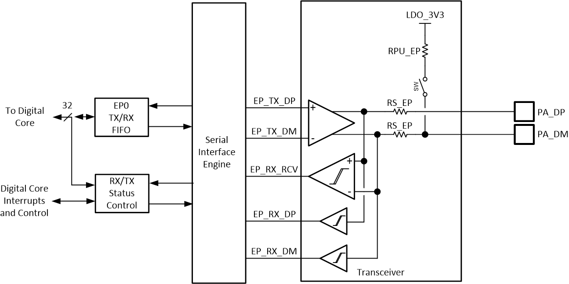 TPS25763-Q1 USB Endpoint PHY