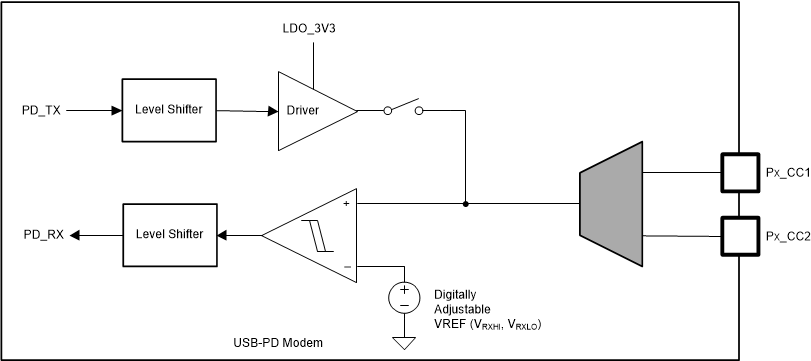 TPS25763-Q1 USB-PD BMC TX/Rx
          Block Diagram