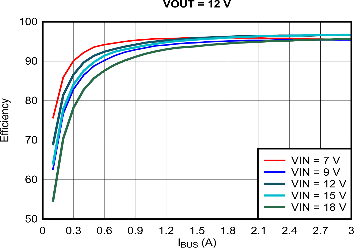 TPS25763-Q1 Efficiency vs Output Current
              (IOUT), VOUT = 12 V