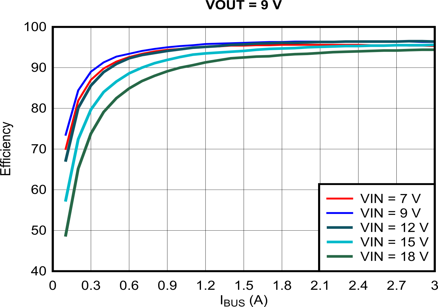 TPS25763-Q1 Efficiency vs Output Current
              (IOUT), VOUT = 9 V