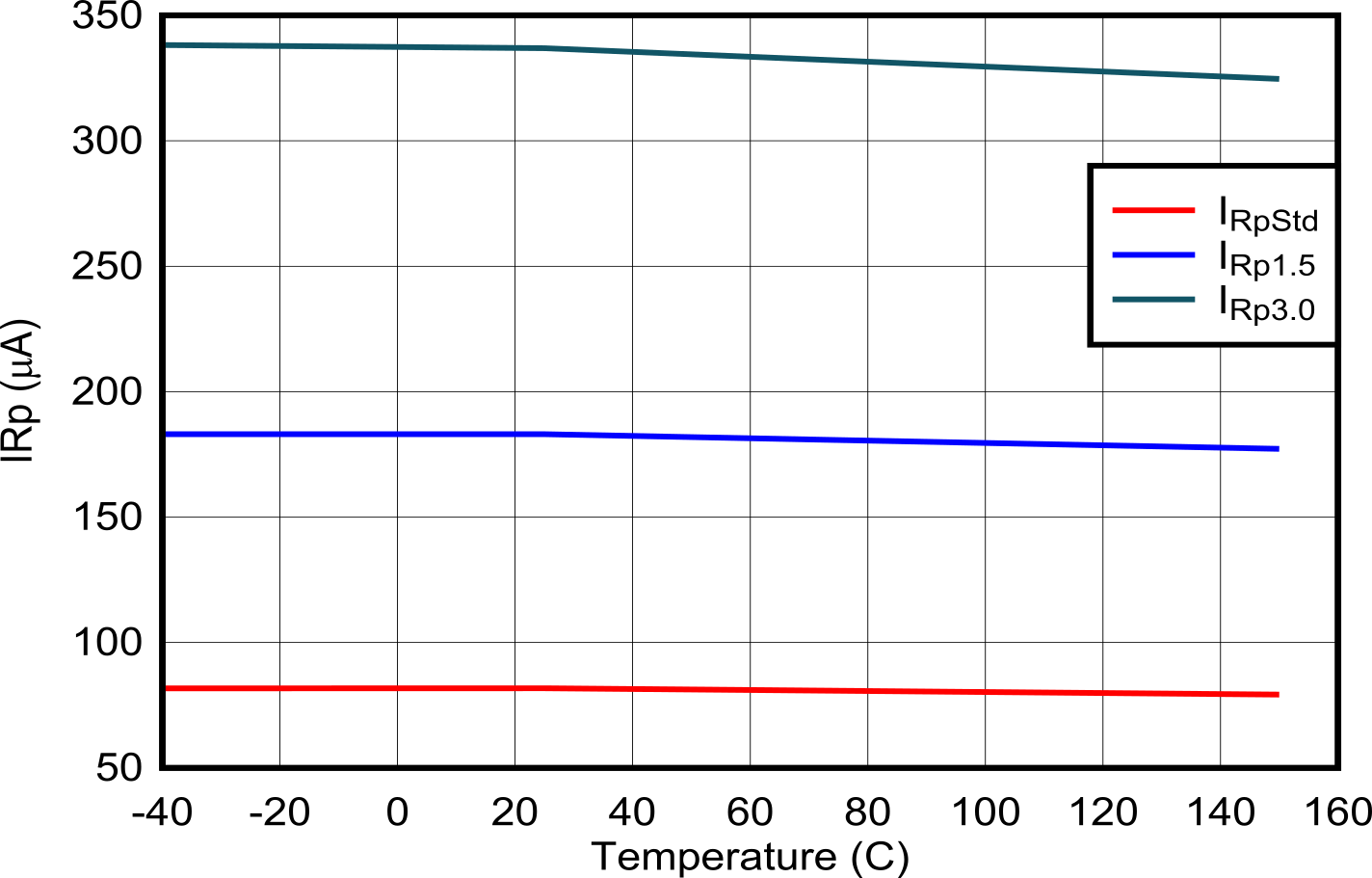 TPS25763-Q1 Type-C Cable Detect: IRp vs Temperature