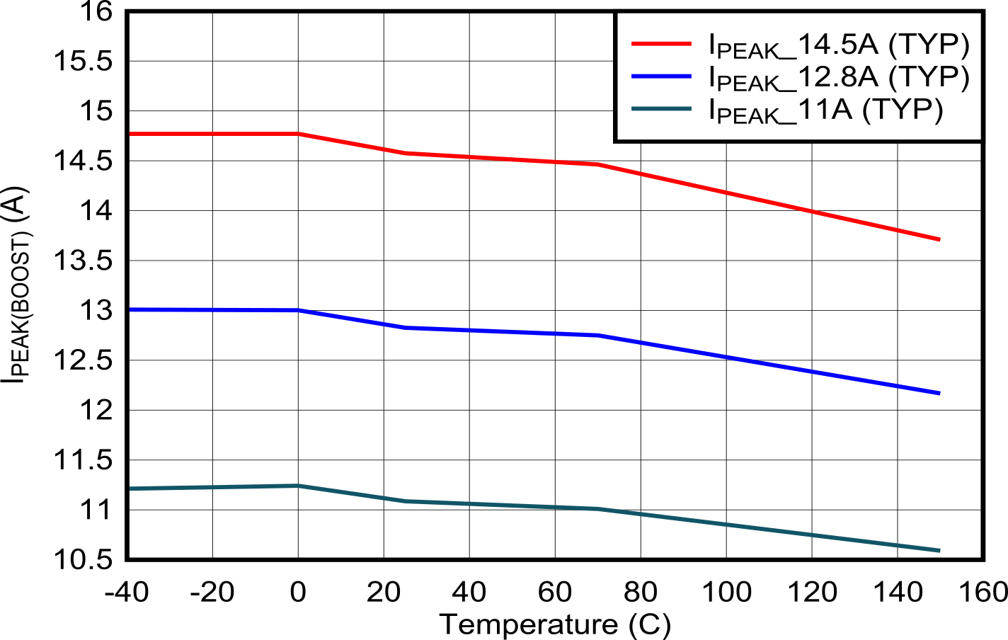 TPS25763-Q1 Boost
                        Peak Current Limit vs Temperature (upper settings)