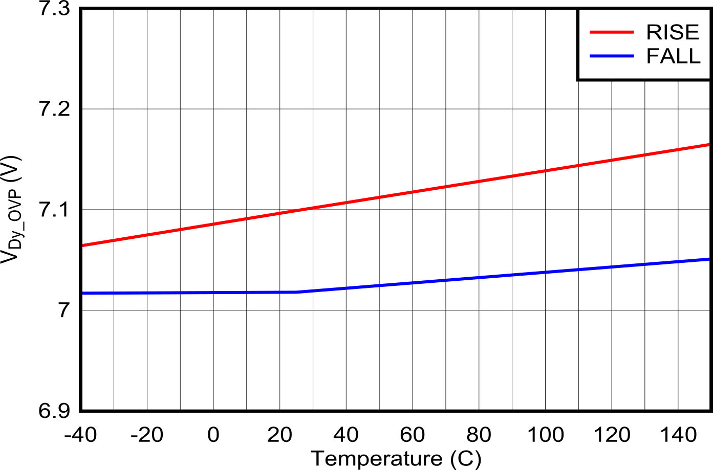 TPS25763-Q1 USB
                        BC1.2: DP and DM Pin Over-voltage Protection Thresholds vs
                        Temperature