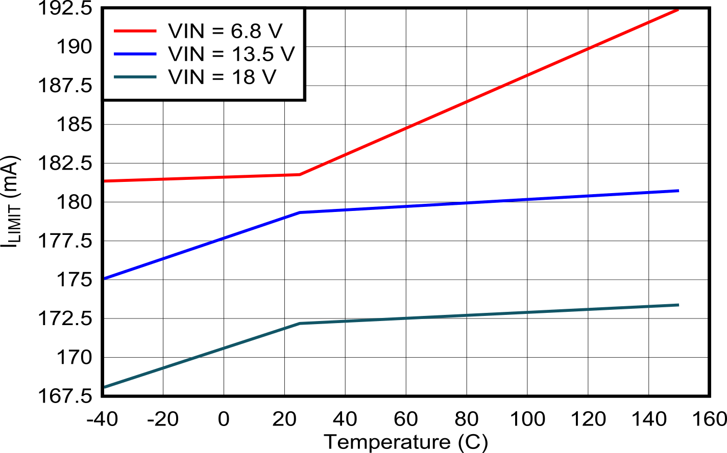 TPS25763-Q1 LDO_5V Current Limit vs VIN and Temperature