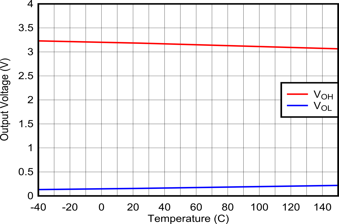 TPS25763-Q1 GPIO:
                        Output Voltage vs Output Current and Temperature