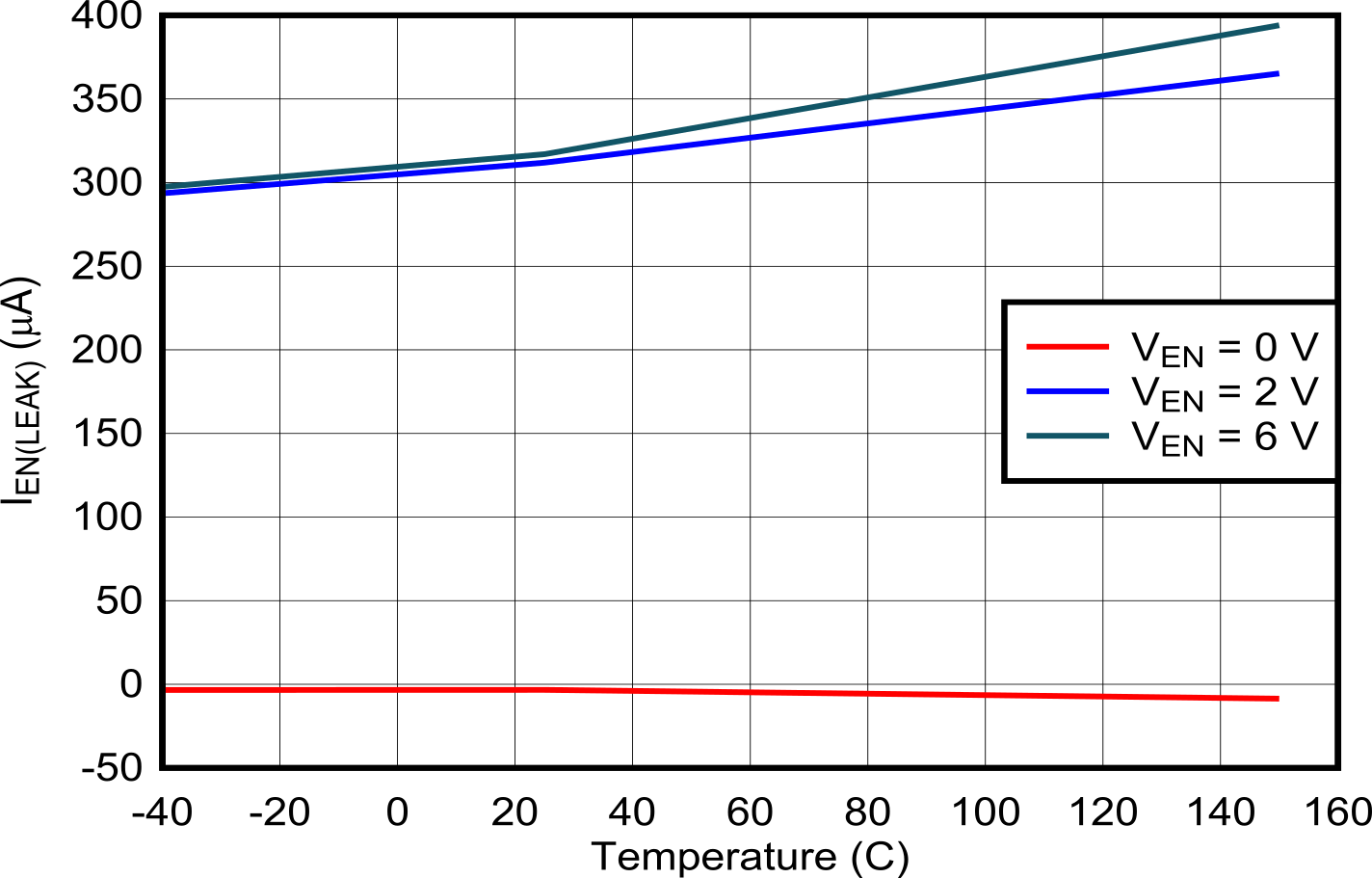 TPS25763-Q1 EN Leakage Current vs
                        Temperature