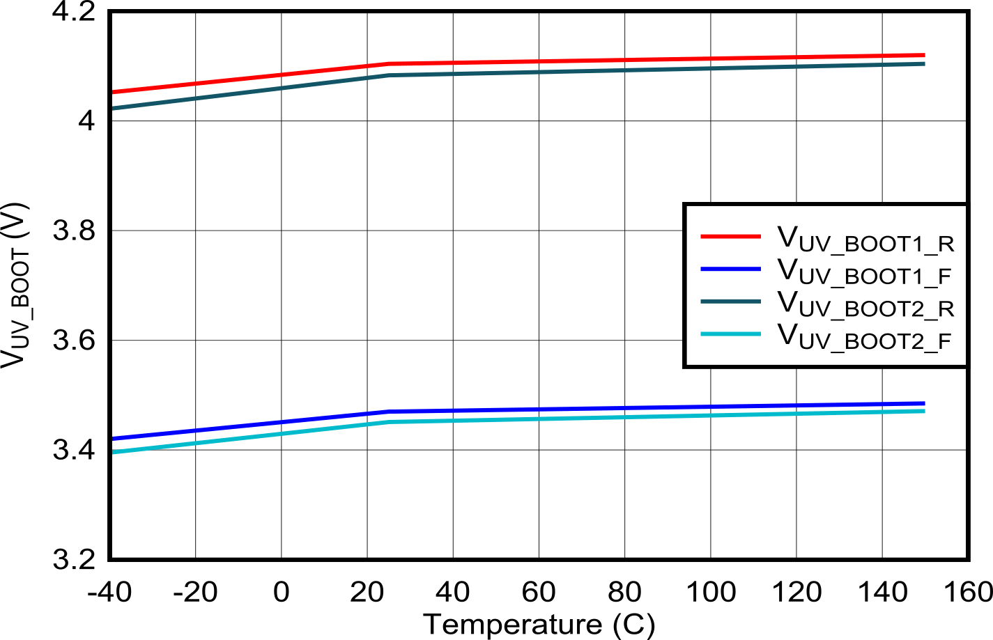 TPS25763-Q1 BOOTx
                        UVLO vs Temperature