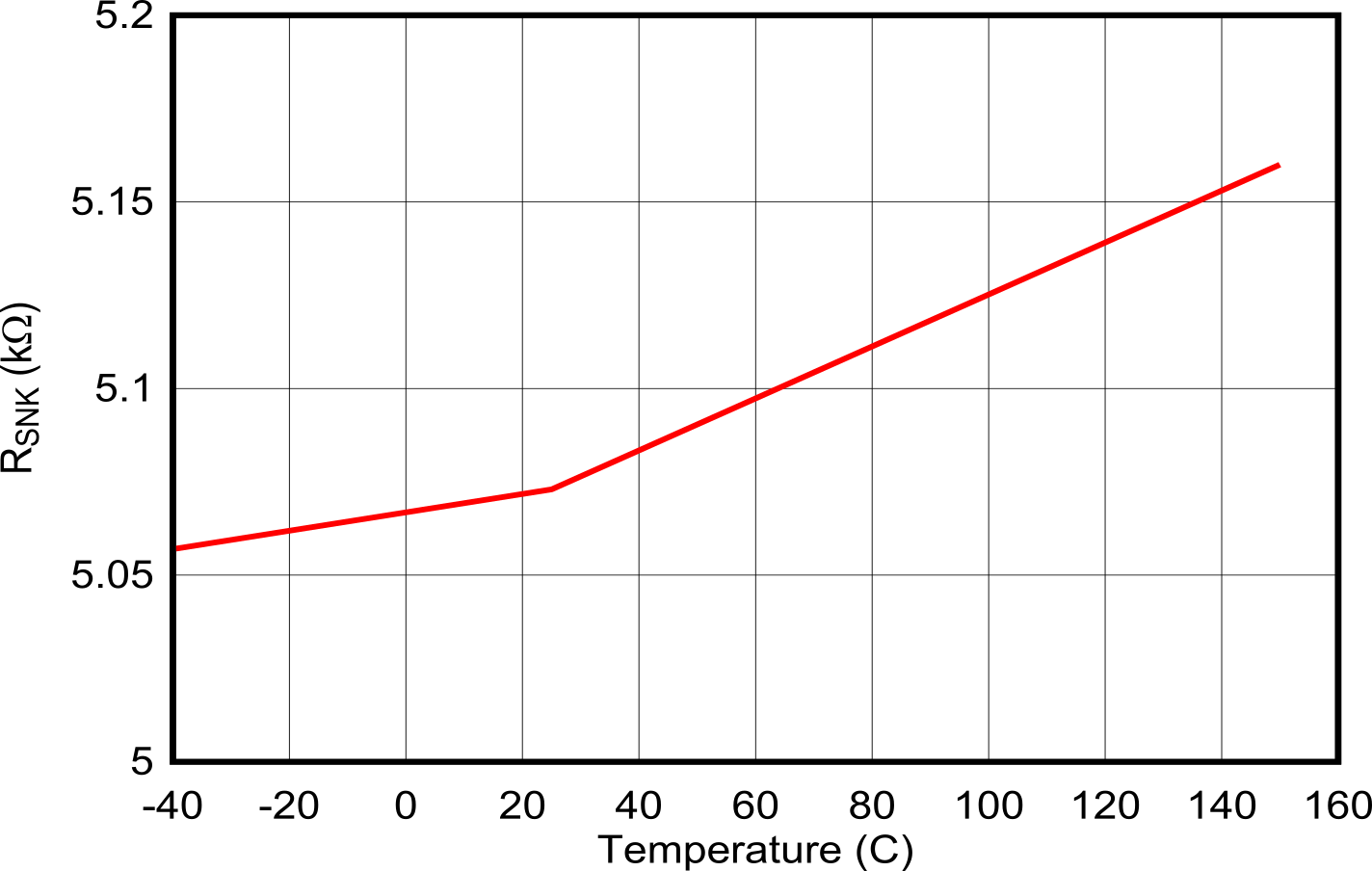 TPS25763-Q1 Type-C Cable Detect: RSNK vs Temperature