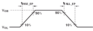 TPS25763-Q1 USB Endpoint
                            Transmitter Rise and Fall Time