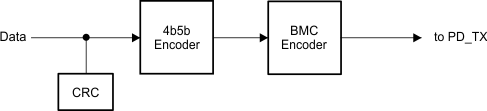 TPS25763-Q1 USB-PD Baseband Transmitter Block Diagram