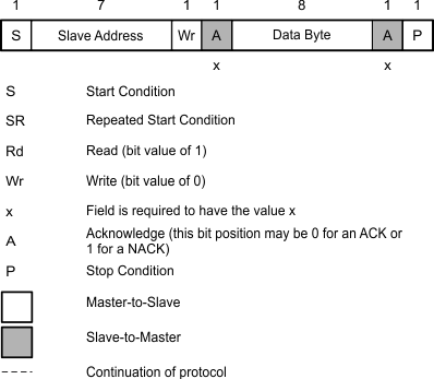 TPS25763-Q1 I2C Read/Write Protocol Key