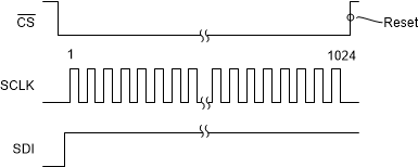 ADS127L21B Reset Pattern 2 (4-Wire SPI
                    Mode)