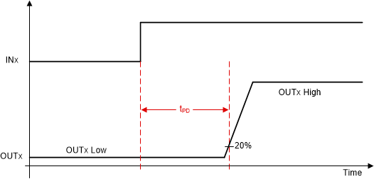 DRV8376 Propagation Delay Timing