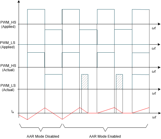 DRV8376 AAR in PWM Mode